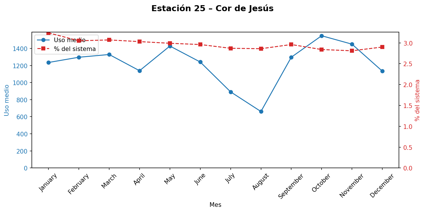Estación 025 – Cor de Jesús
